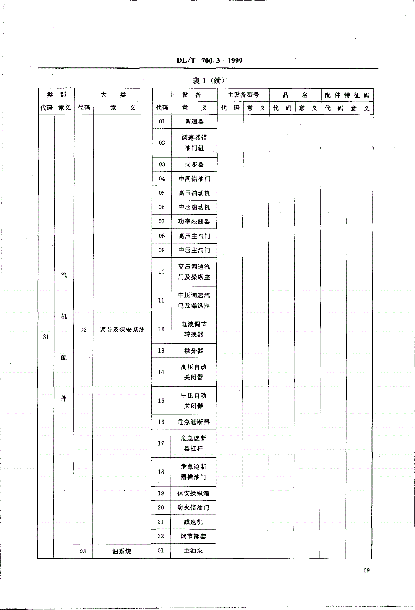 DL/T 700.3-1999 电力物资编码 第3部分：备品配件-第3页
