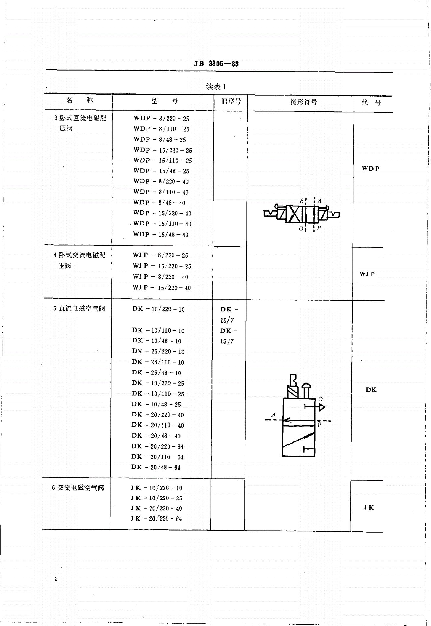 JB/T 3305-1983 大中型水电机组自动化系统及元件 系列型谱及符号-第3页