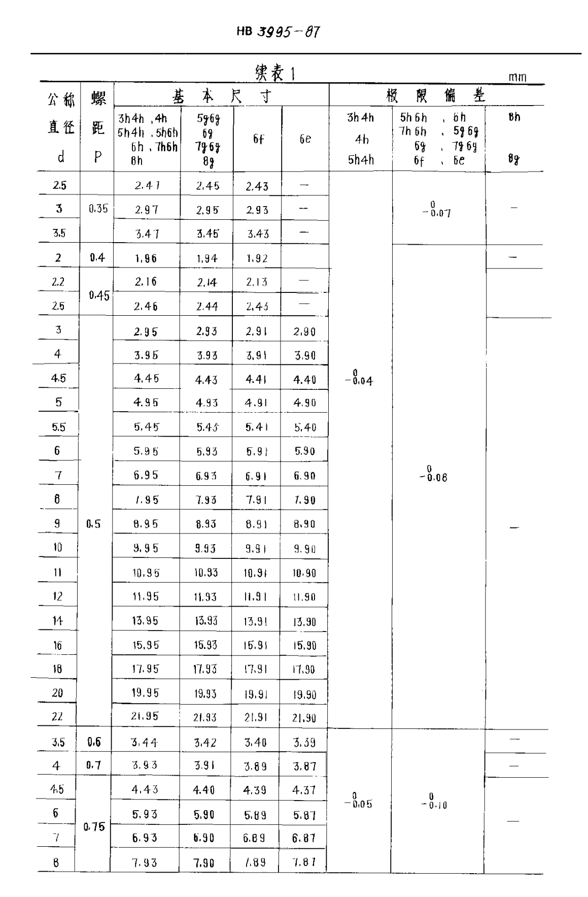 HB 3995-1987 切制外螺纹前的光杆直径及偏差-第3页
