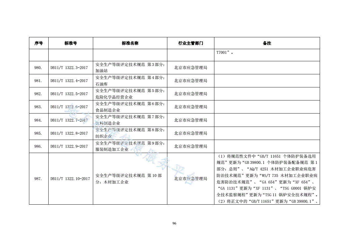 DB11/T 1322.10-2017 安全生产等级评定技术规范 第10部分：木材加工企业-第2页