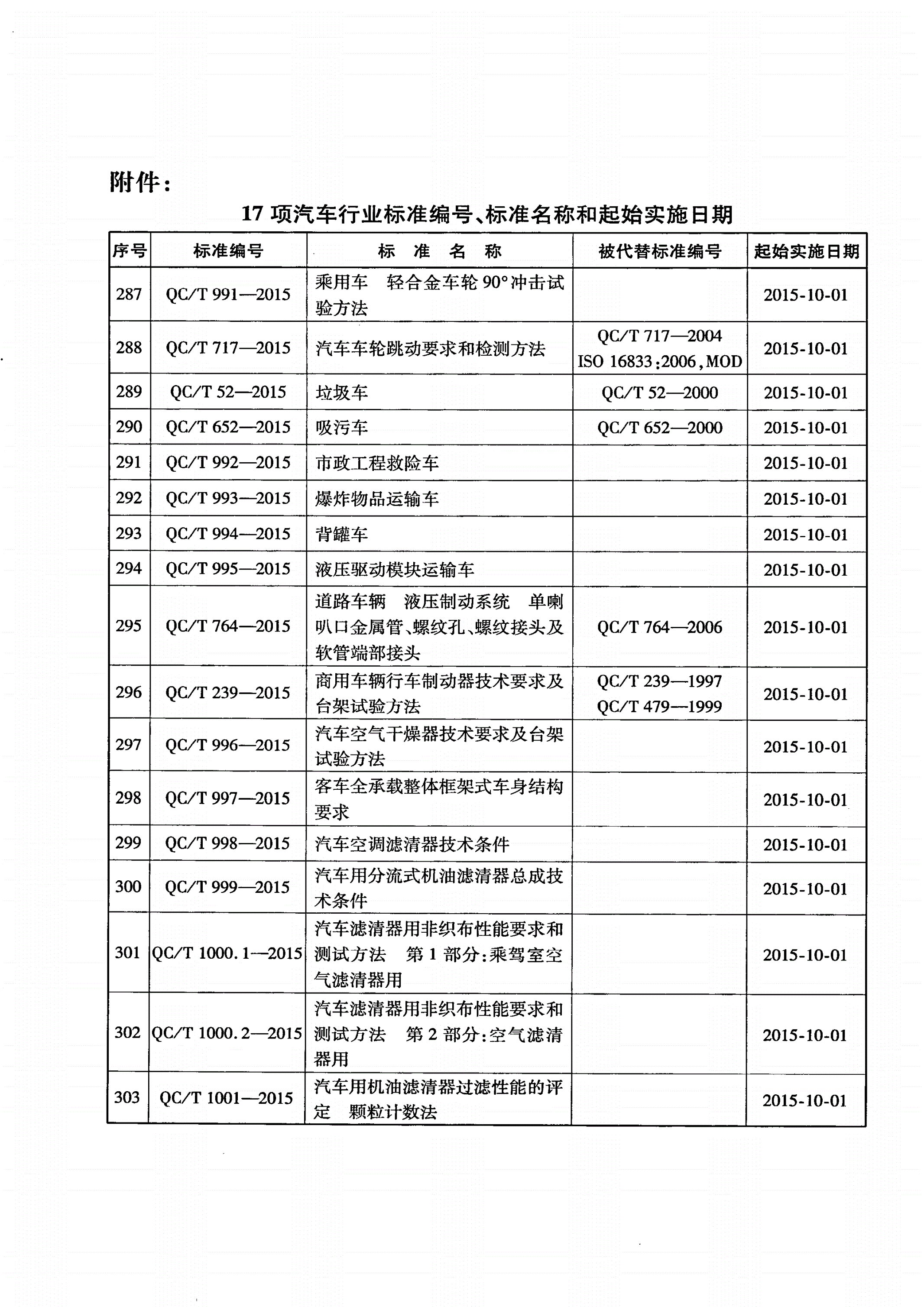 QC/T 1001-2015 汽车用机油滤清器过滤性能的评定 颗粒计数法-第2页