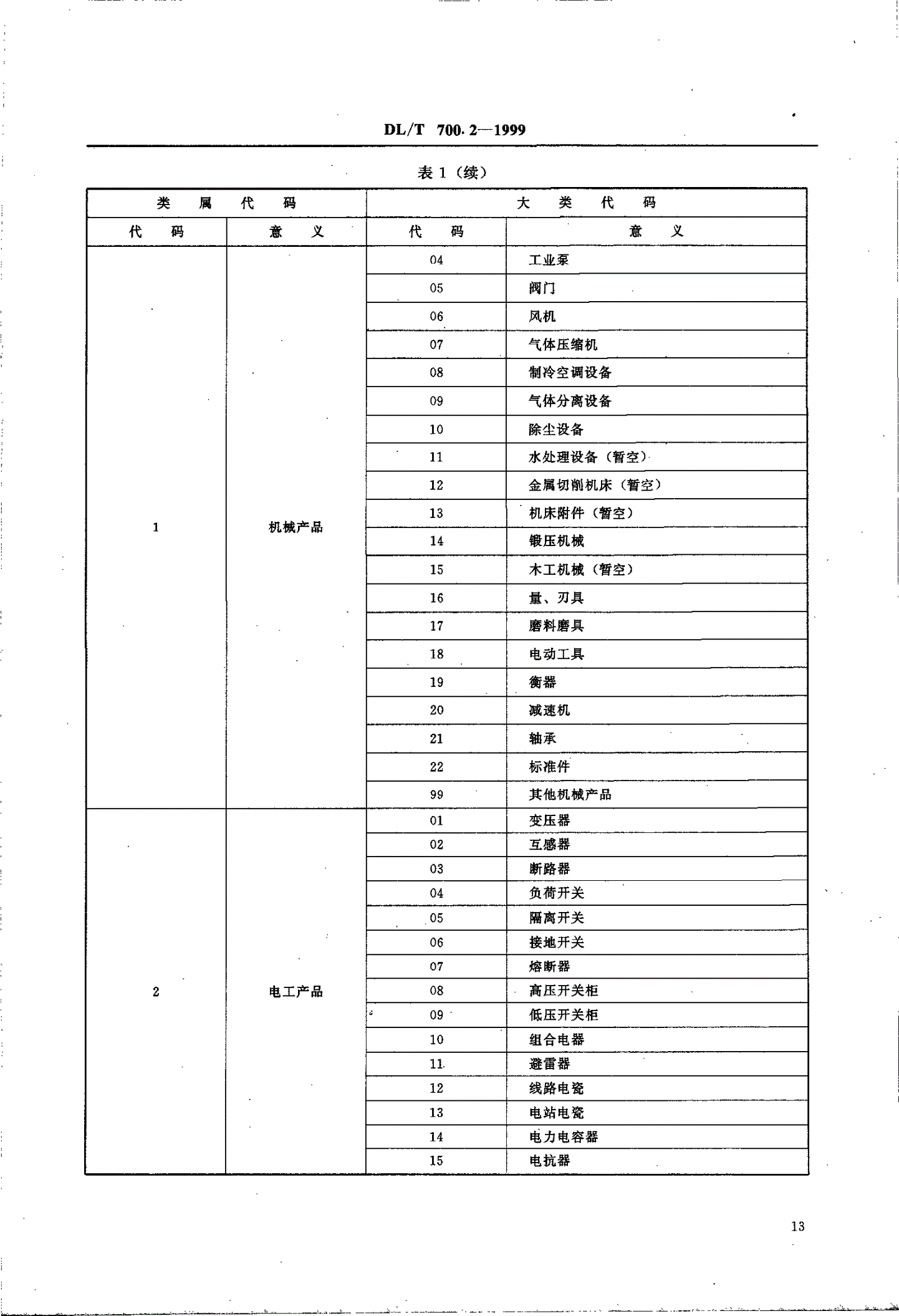 DL/T 700.2-1999 电力物资编码 第2部分：机电产品-第3页