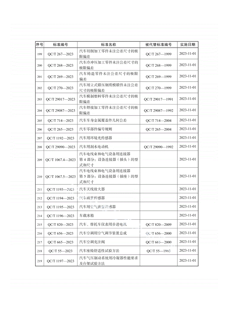 QC/T 1189-2023 乘用车用保险杠-第3页