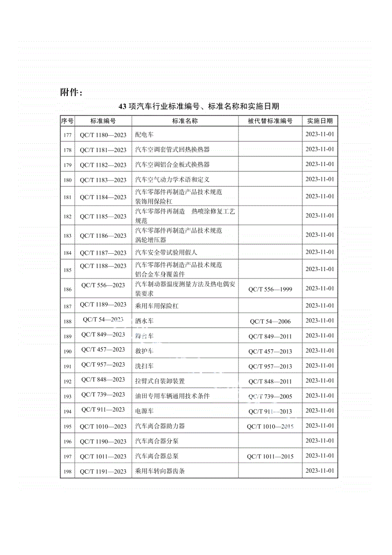 QC/T 1189-2023 乘用车用保险杠-第2页